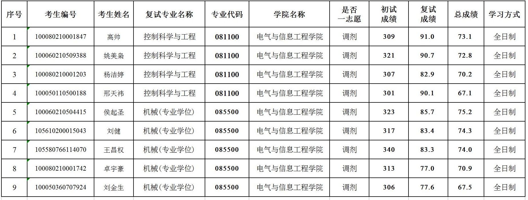 电信学院2020年硕士研究生复试成绩.jpg